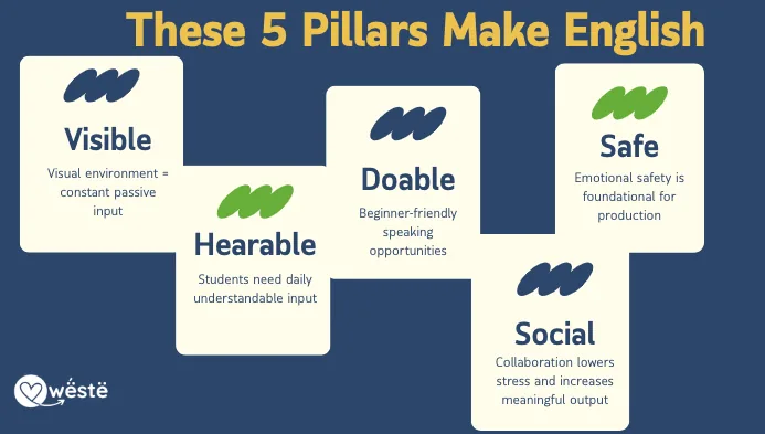 Los cinco pilares para un ambiente rico en inglés: visible, audible, practicable, seguro y social